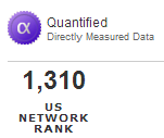 Quantified Directly Measured Data - 1,645 US NETWORK RANK