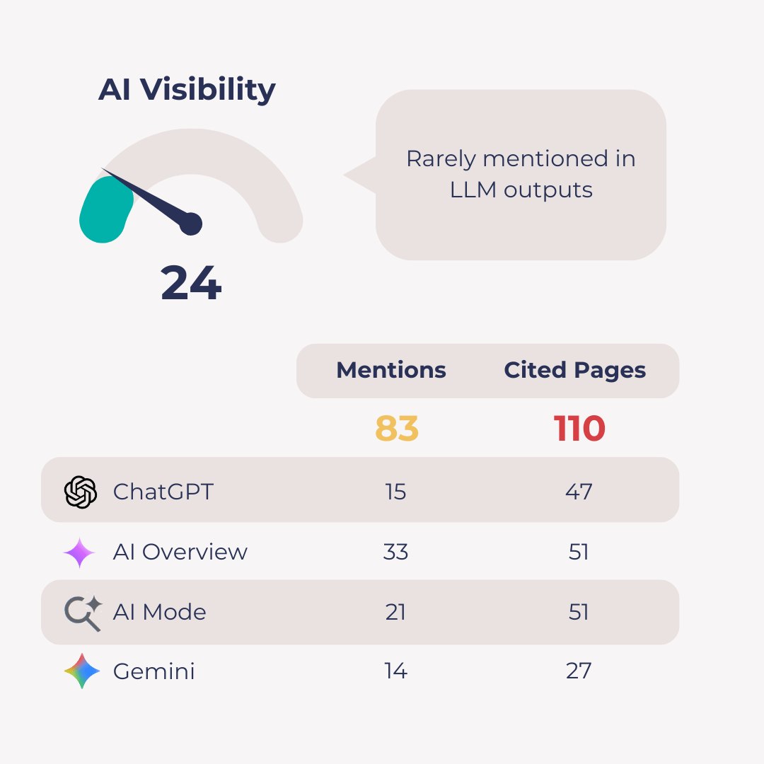 AI Visibility Report