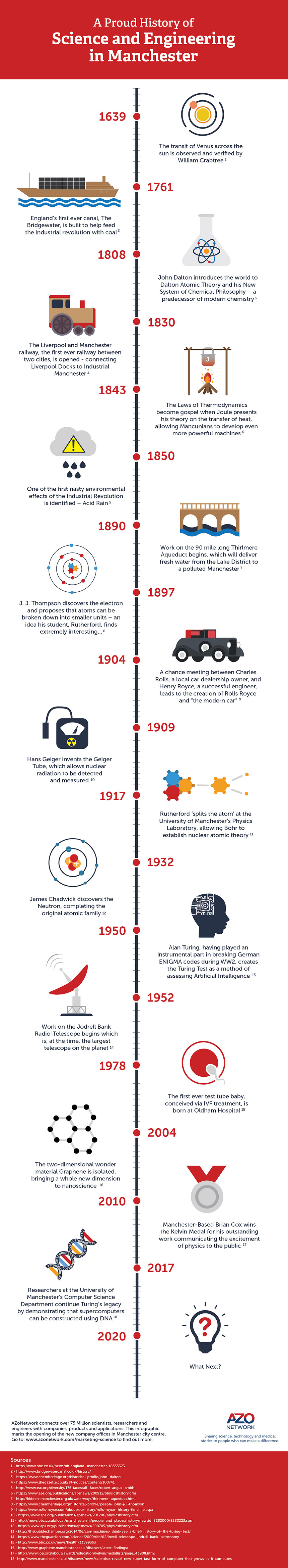 A Proud History of Engineering in Manchester