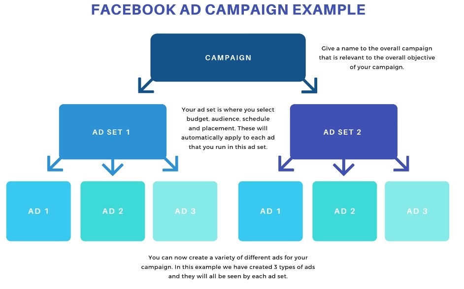 Facebook AD campaign example