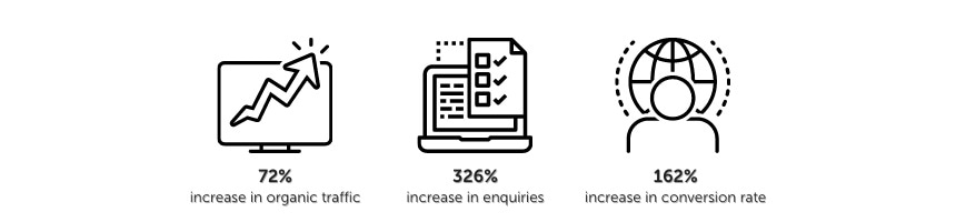 AZoNetwork achieved a 326% increase in enquiries for this client