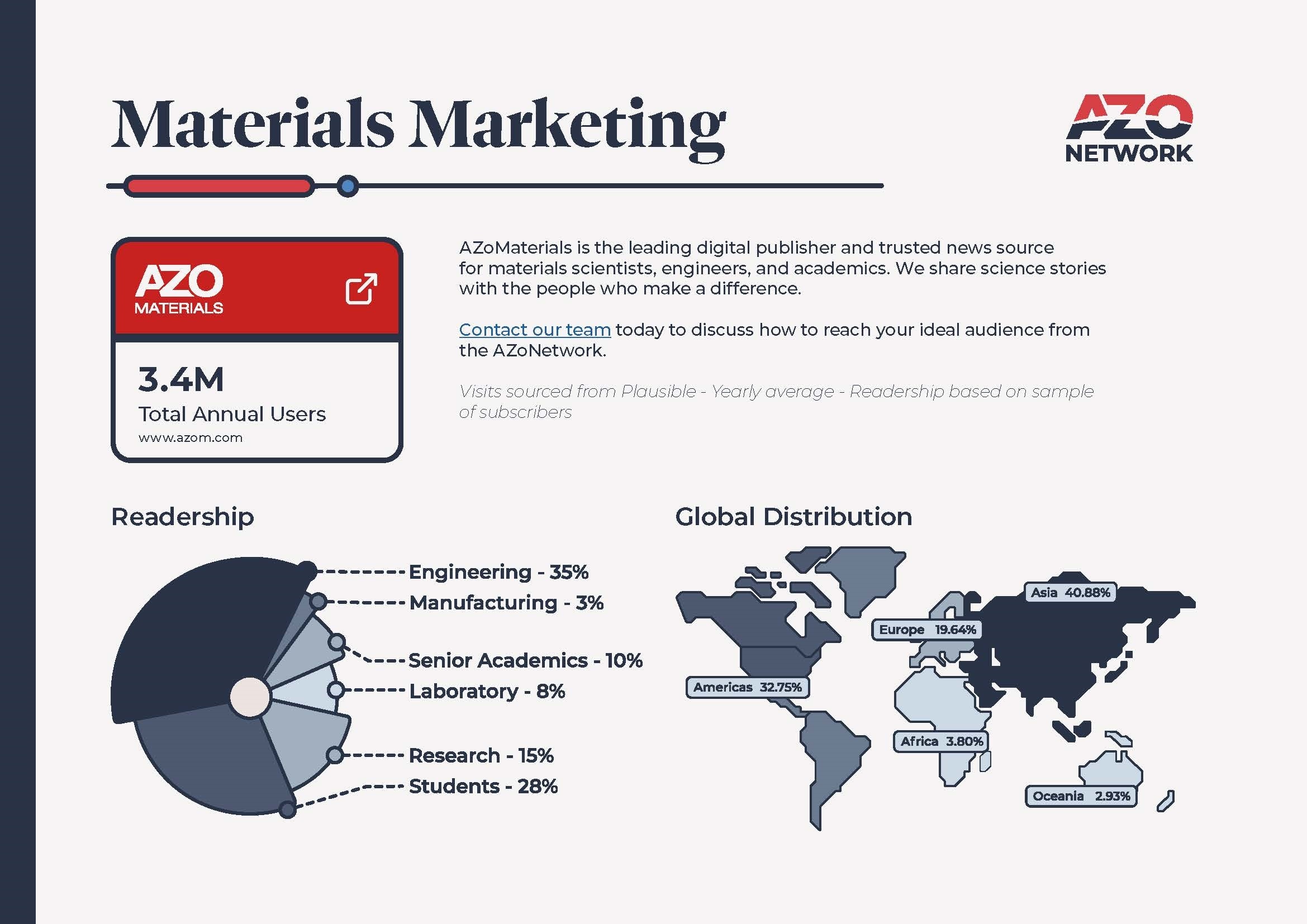 AZoMaterials Audience