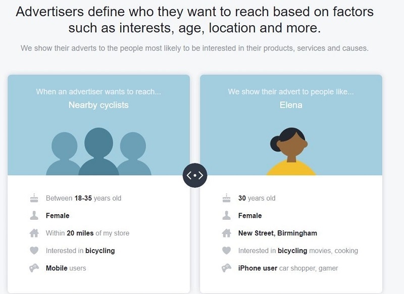 Advertisers define who they target by your interests