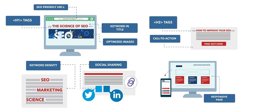 On Page SEO