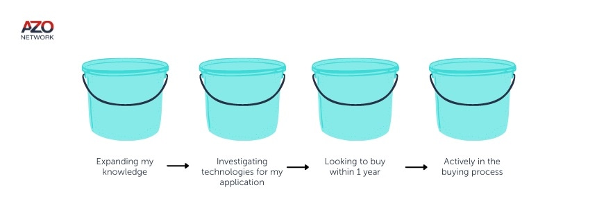 Segment your Scientific Webinars audience