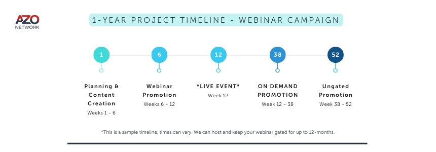 Scientific Webinars timeline