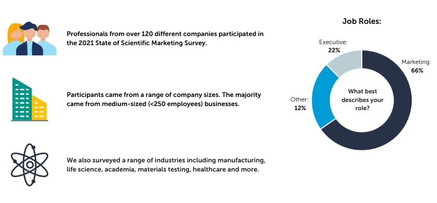 The State of Scientific Marketing Survey 2021