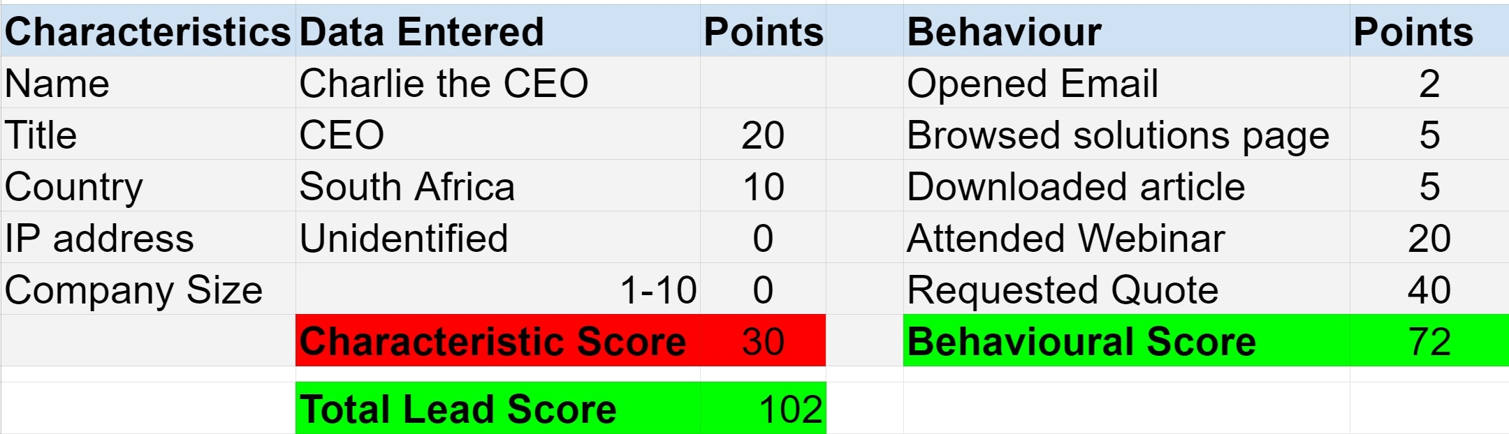 Lead Scoring - Charlie the CEO