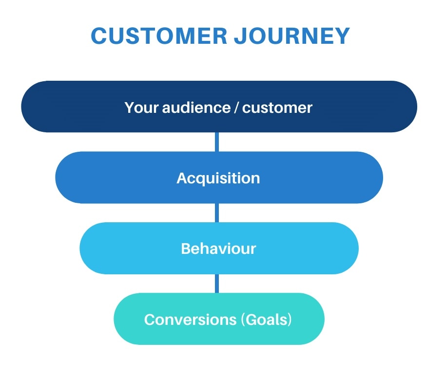 Customer Journey