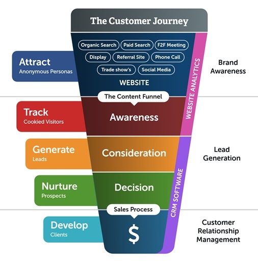 The Customer Journey