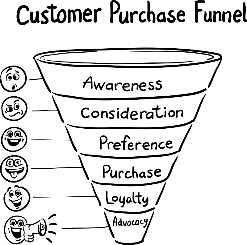 Customer Purchase funnel