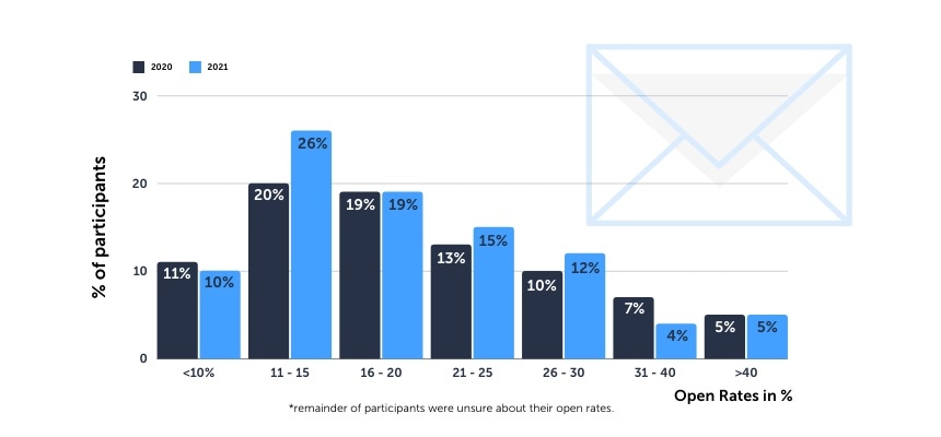 Email open rates for Science, engineering and healthcare