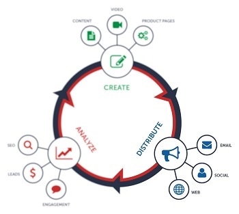 Circle of Content Marketing