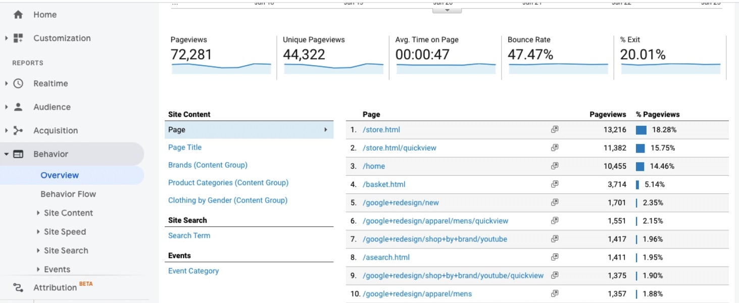 Google Analytics Behaviour