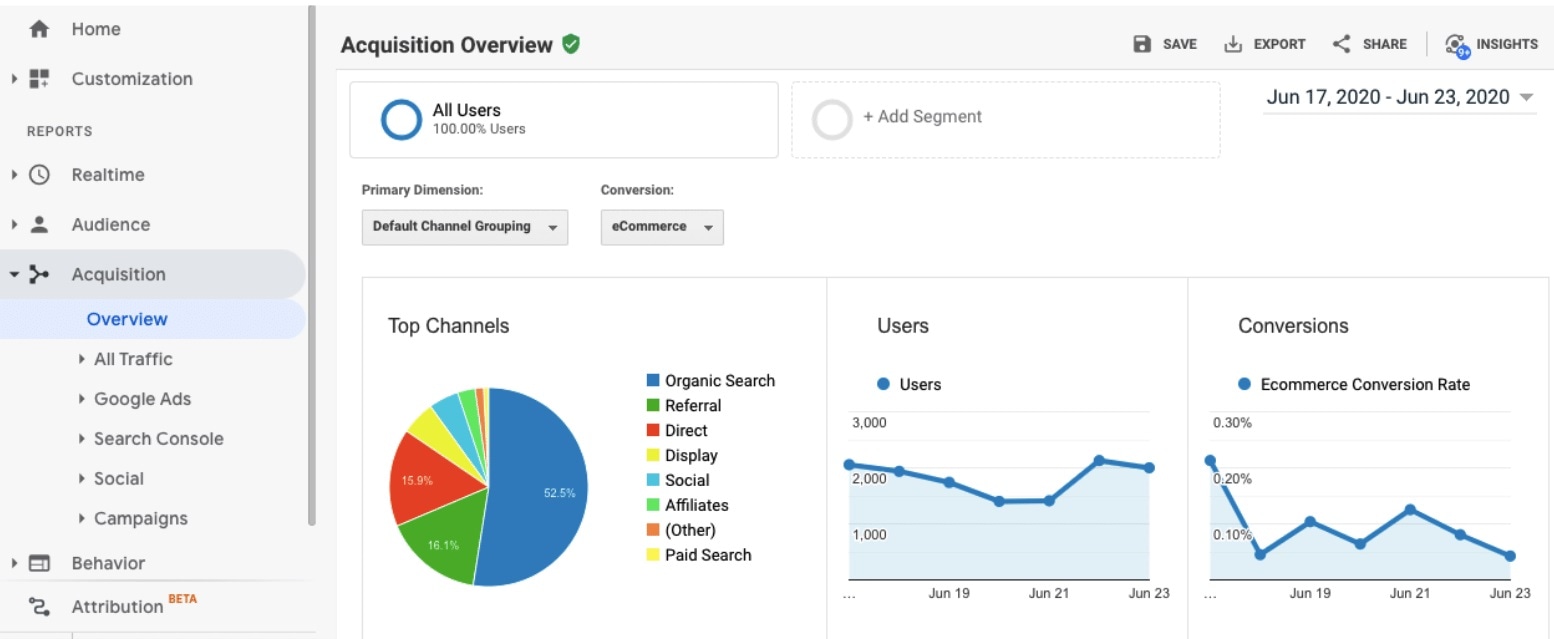 Google Analytics Acquisition