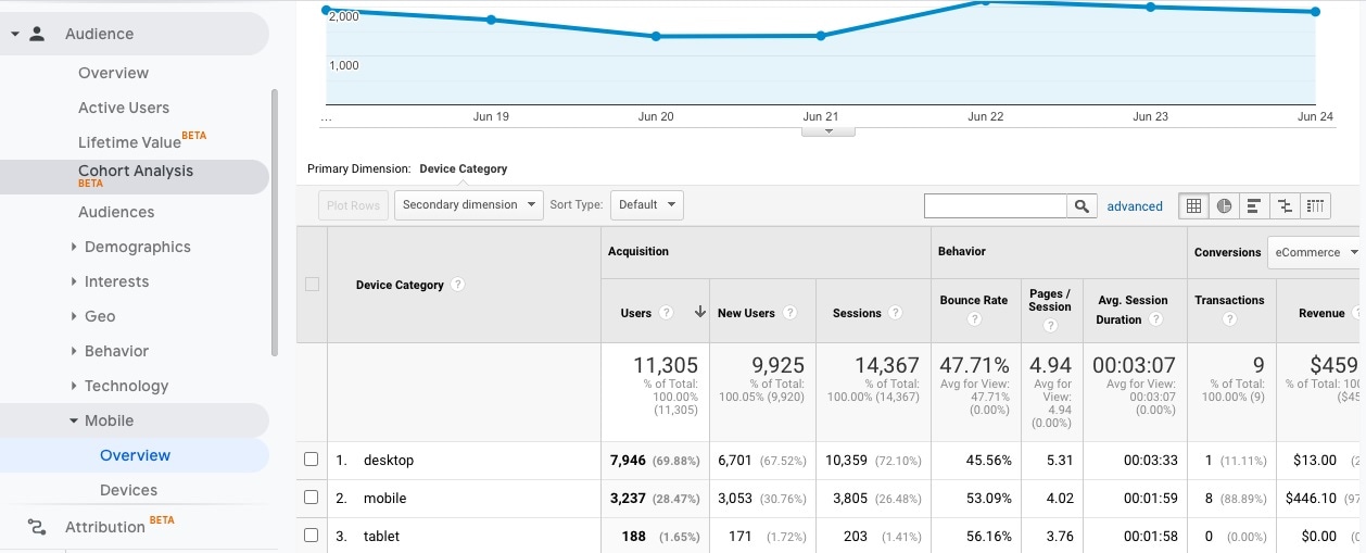 Google Analytics Device Overview