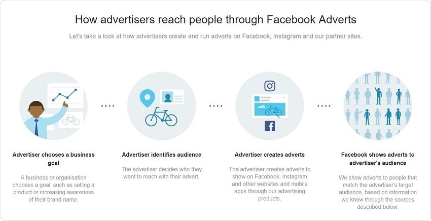 How advertisers reach people through Facebook Ads