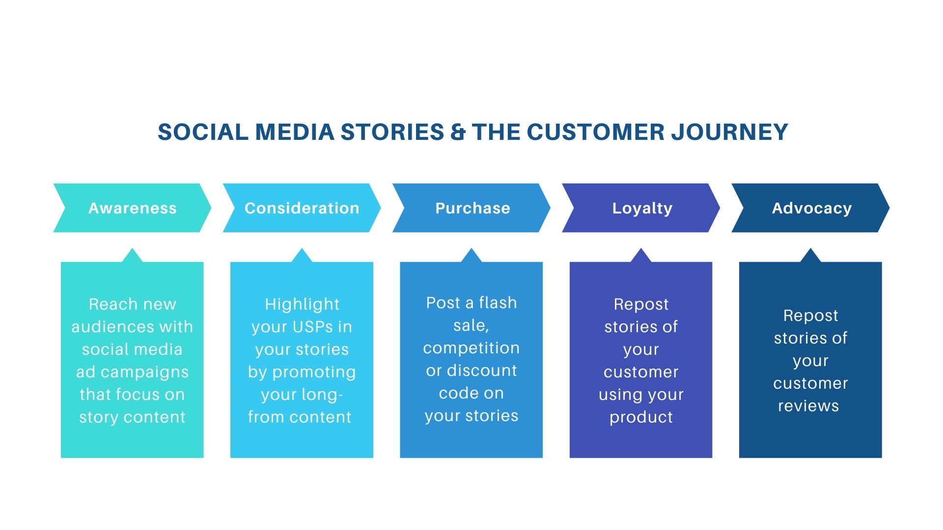 Social Media stories and the customer journey