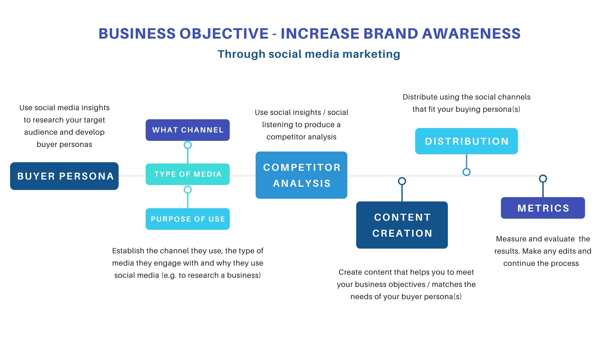 Business Objective - Increase brand awareness