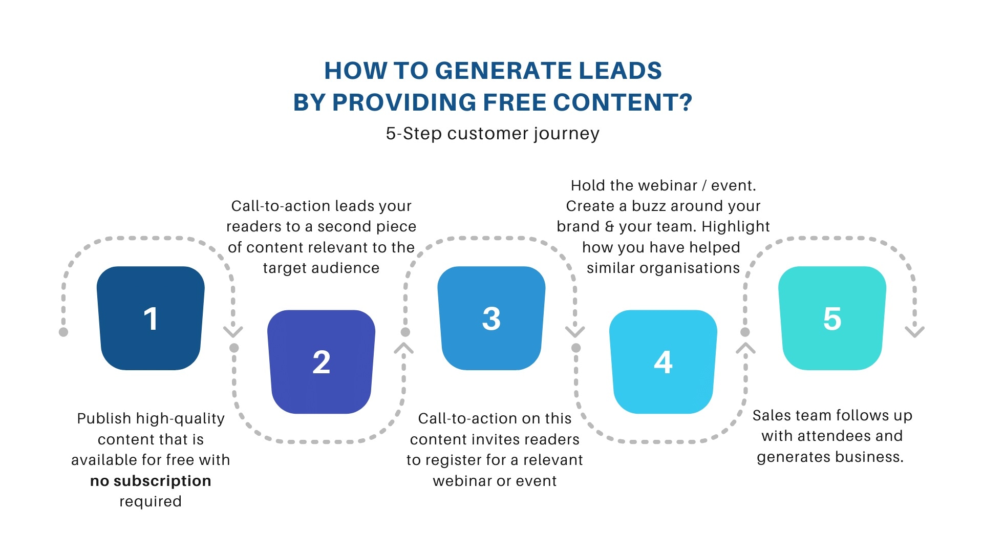 How to generate leads by providing free content