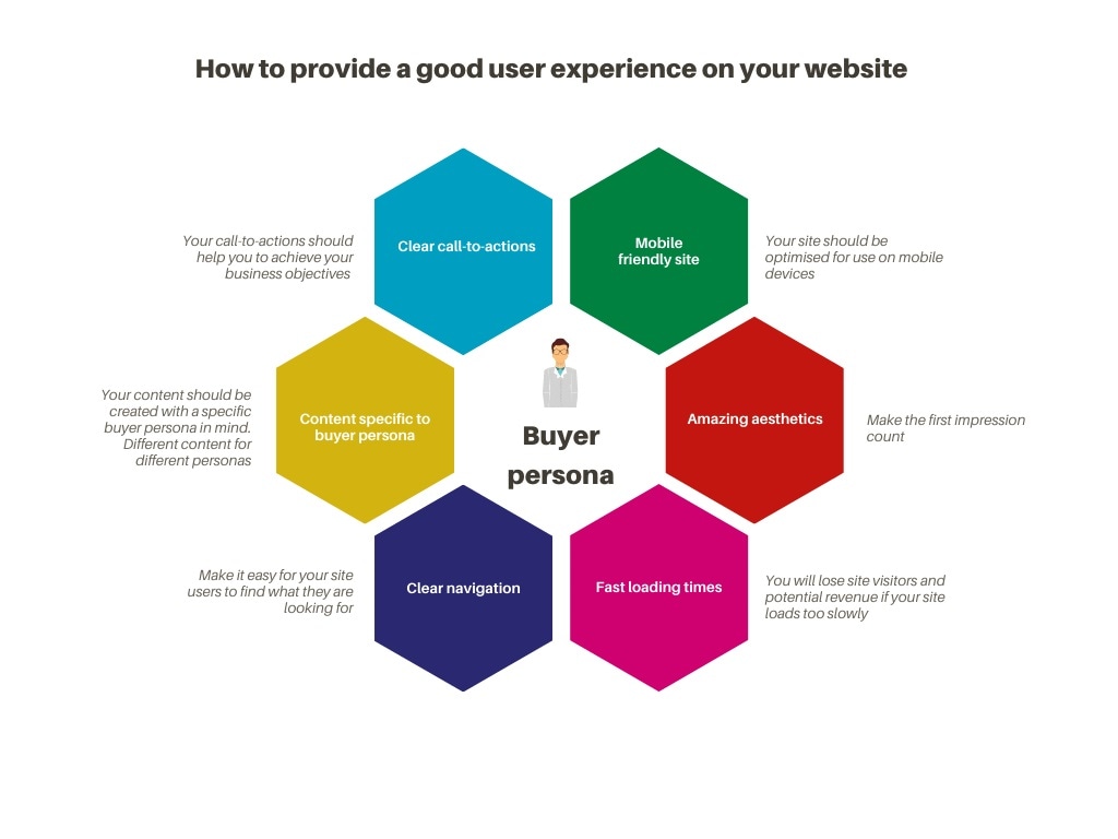 How to provide a good user experience on your website