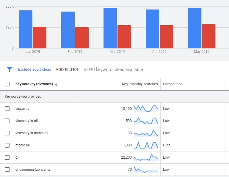 Keyword Planning