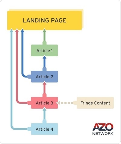 AZoNetwork’s Internal Linking Framework