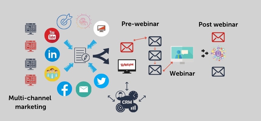 marketing a science webinar
