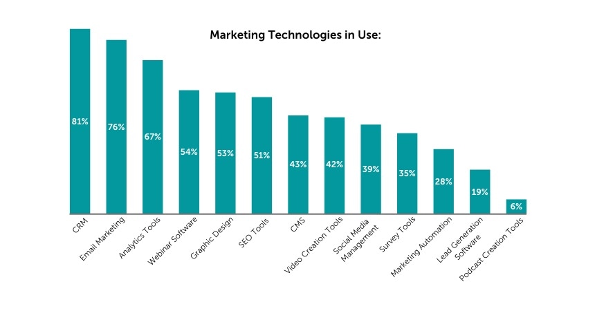 Marketing Technologies 2021