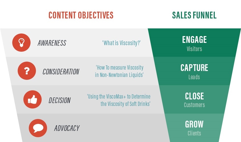 Creating marketing content for Life Sciences 