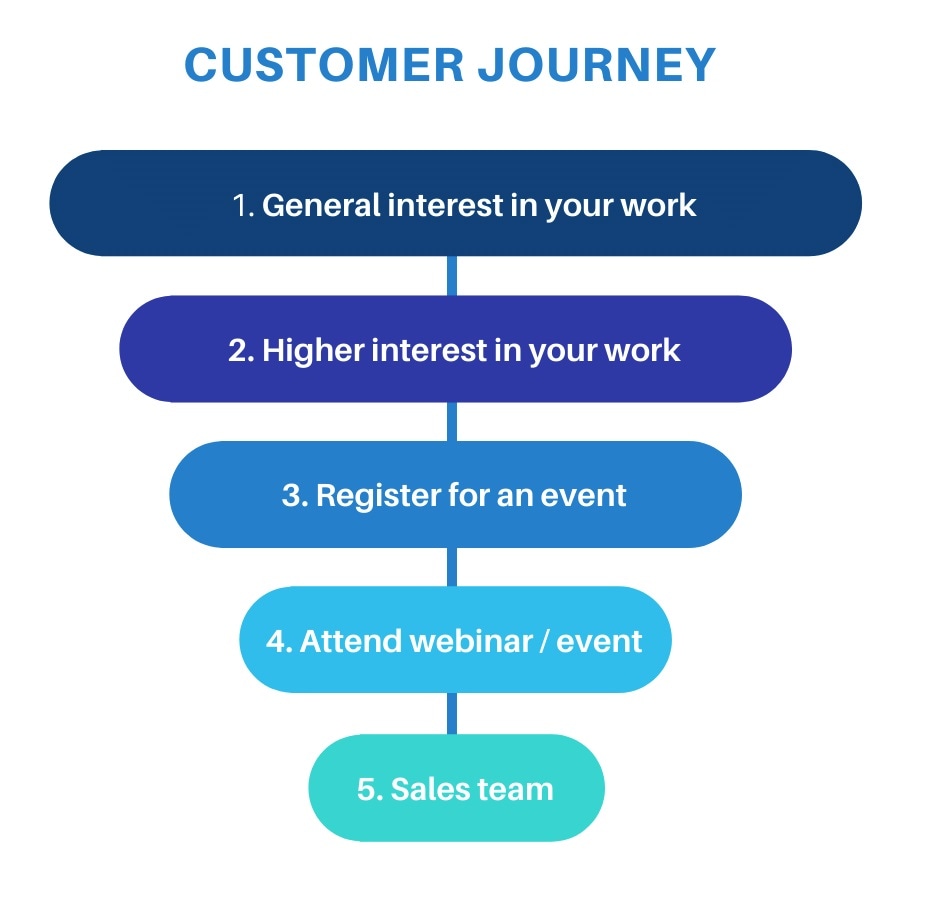 Customer Journey