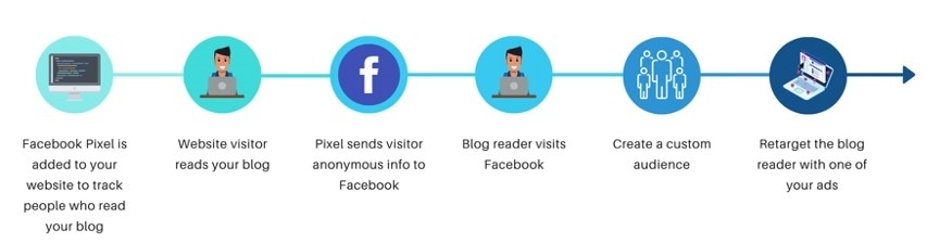 Facebook Pixel Flow Chart