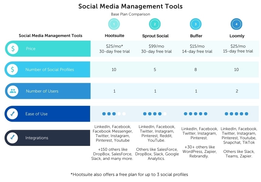 Social Media Management Comparison Chart