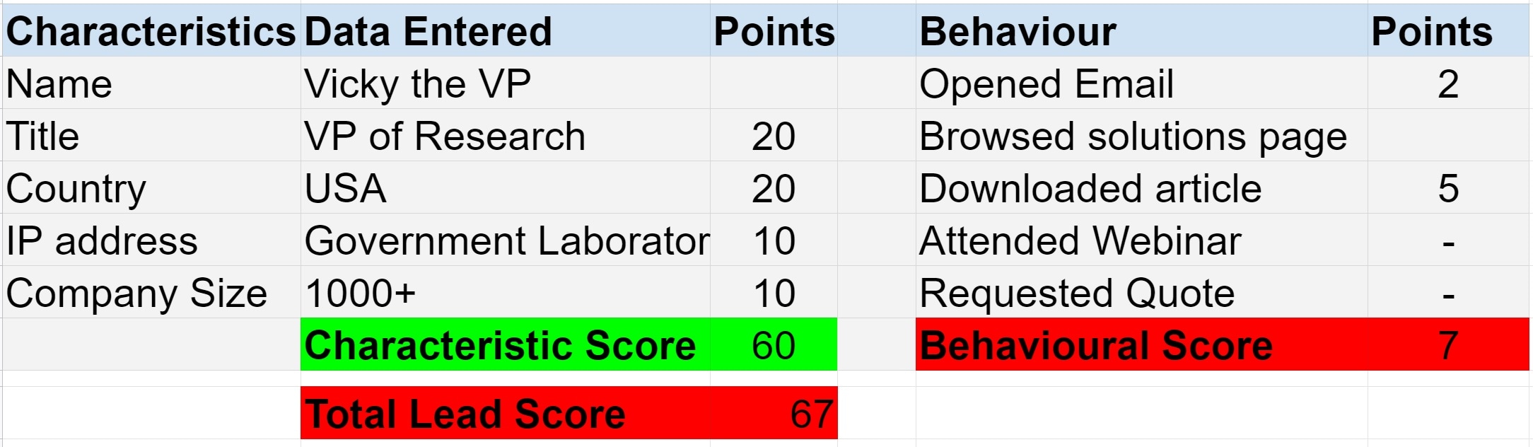 Lead Scoring - Vicky the VP
