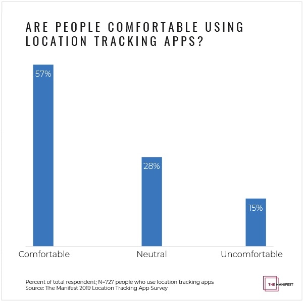 User comfort levels with location tracking