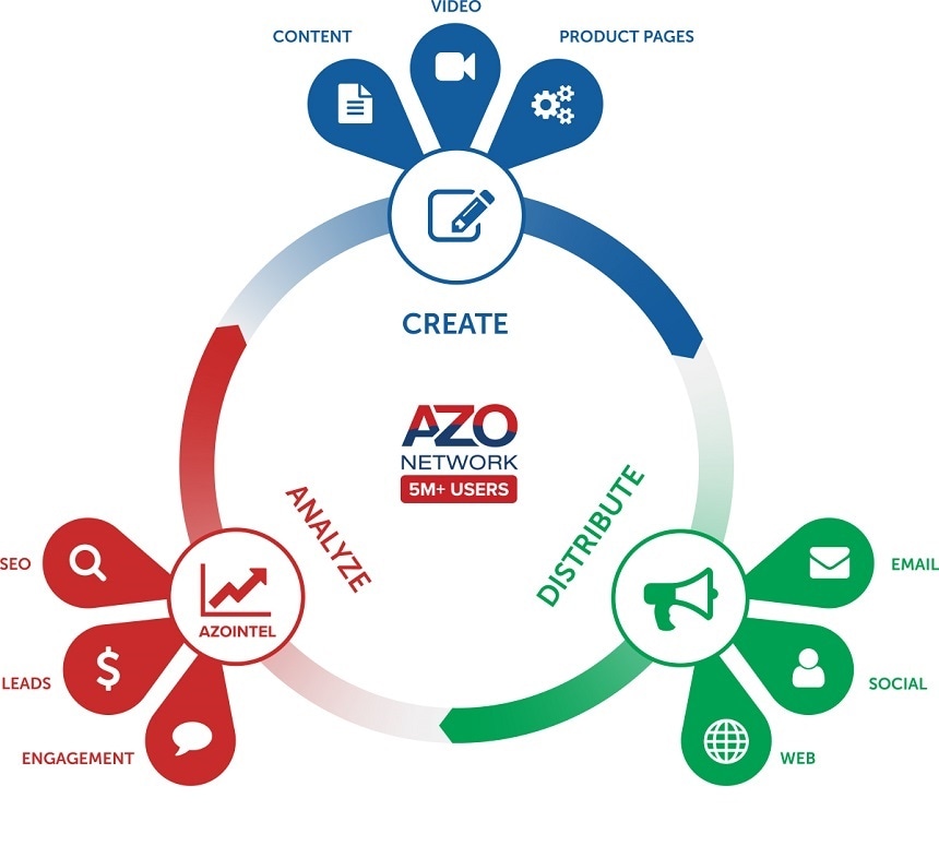 The Circle of Content Marketing