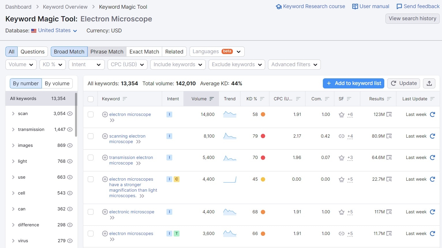 Example search from semrush