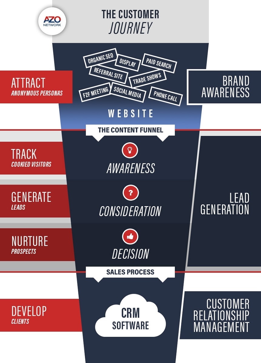 The Customer Journey