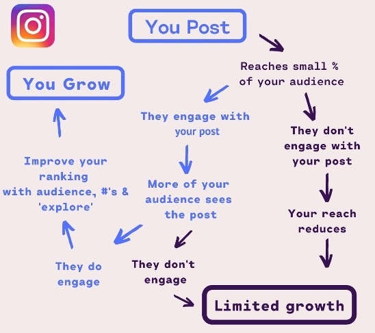 How to grow on Instagram