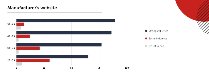 Scientific buying trends by age