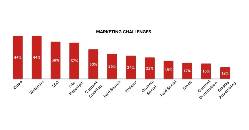 Marketing challenges 2021