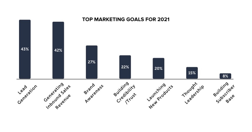 Top marketing goals 2021
