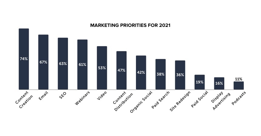 Marketing priorities 2021