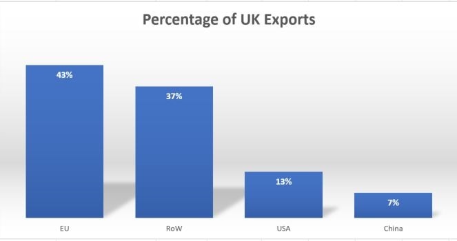 Percentage of UK Exports