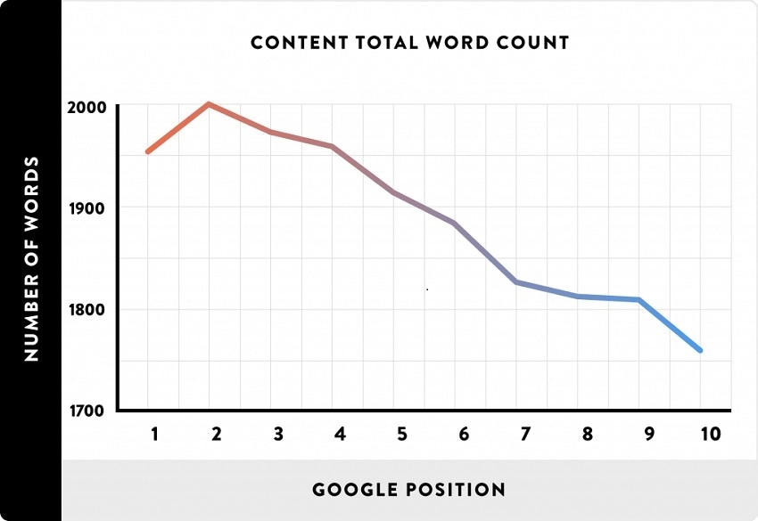 Higher word count increases likelihood of a higher google position
