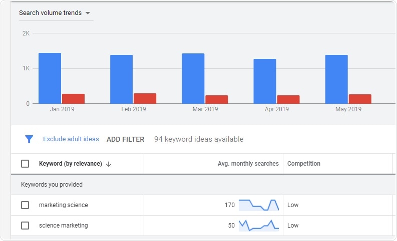 Screenshot from Google Keyword Planner