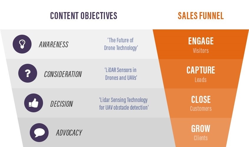 OEM Sensors Marketing Funnel