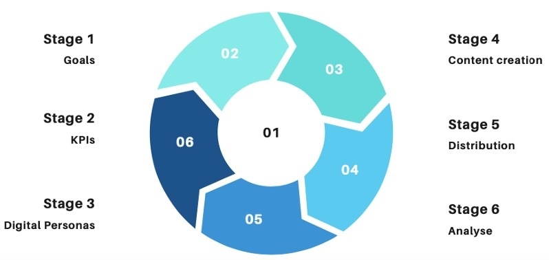The Social Media marketing cycle