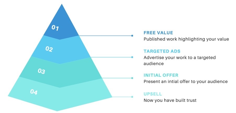 The Value Pyramid