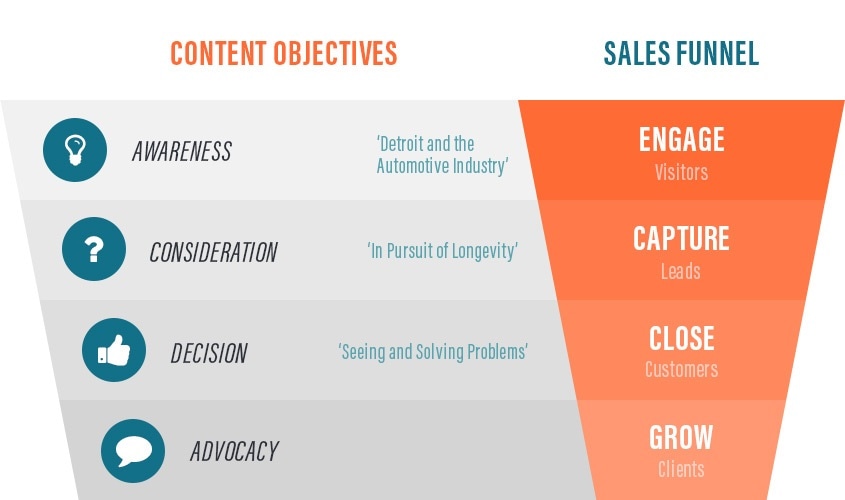 Video Funnel